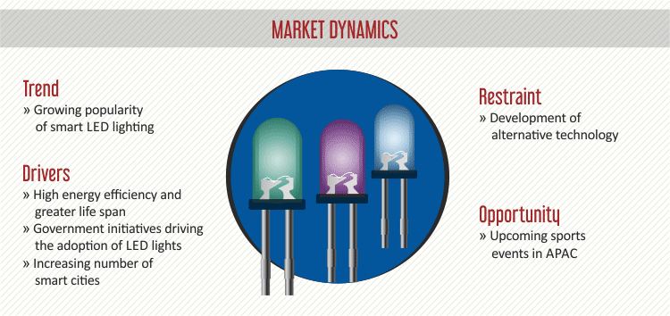 APAC LED Lighting Market