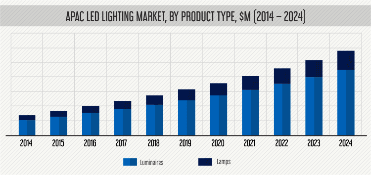 APAC LED Lighting Market