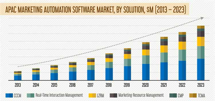 APAC MARKETING AUTOMATION SOFTWARE MARKET