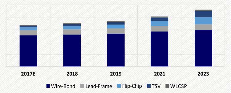 APAC MEMORY PACKAGING MARKET