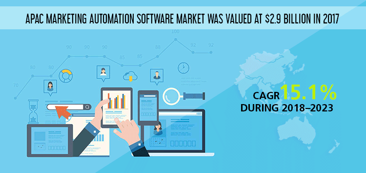 APAC Marketing Automation Software Market