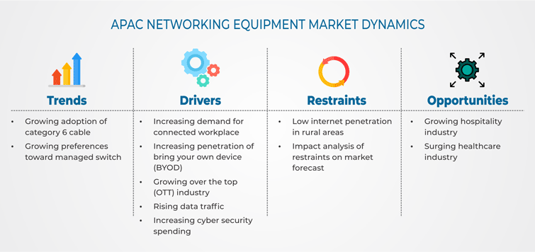 APAC Networking Equipment Market