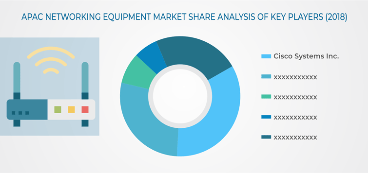 APAC Networking Equipment Market