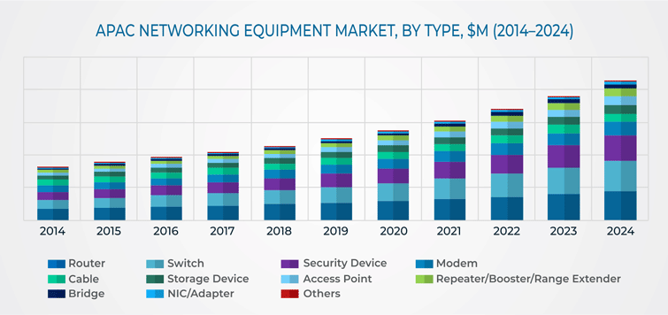 APAC Networking Equipment Market