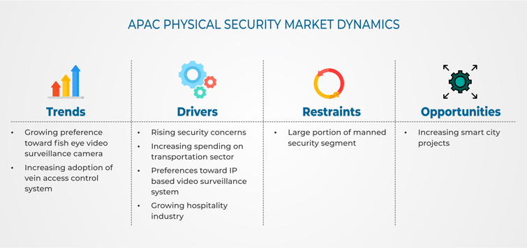 Asia-Pacific (APAC) Physical Security Market