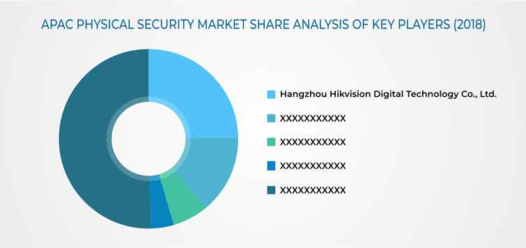 Asia-Pacific (APAC) Physical Security Market