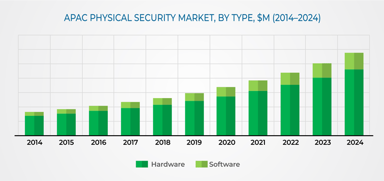 Asia-Pacific (APAC) Physical Security Market