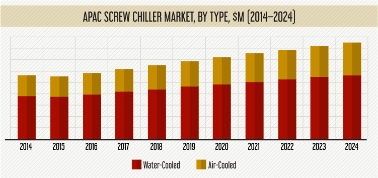 APAC SCREW CHILLER MARKET