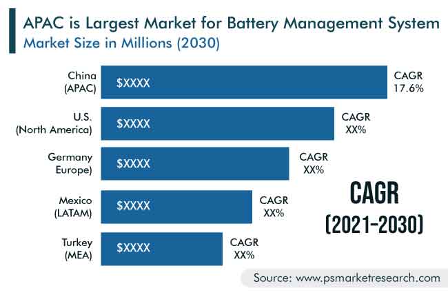 Battery Management System Market Geographical Insight