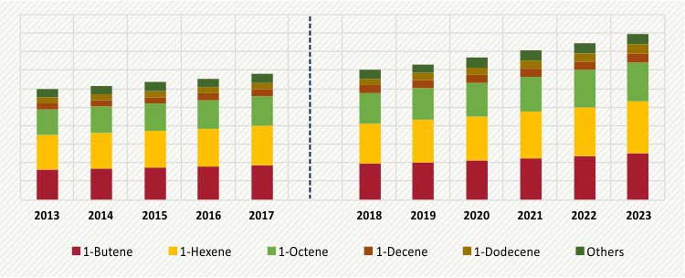 APHA OLEFINS MARKET