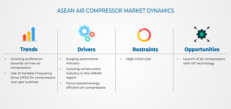 ASEAN Air Compressor Market