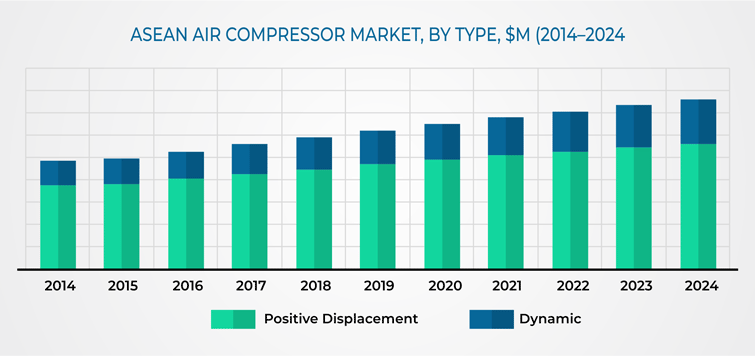 ASEAN Air Compressor Market