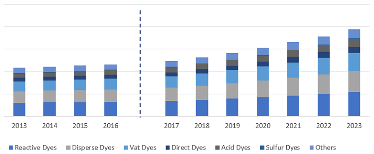 ASEAN & SOUTH ASIA DYESTUFF FOR TEXTILE MARKET