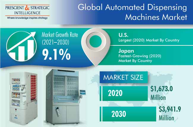 Automated Dispensing Machines Outlook