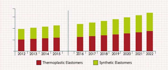 Automotive Elastomers Market