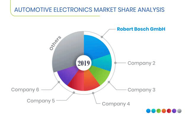 Automotive Electronics Market