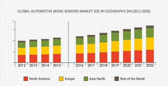 Automotive MEMS Sensor Market