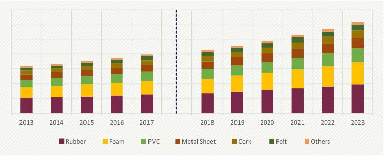 AUTOMOTIVE NVH MATERIALS MARKET