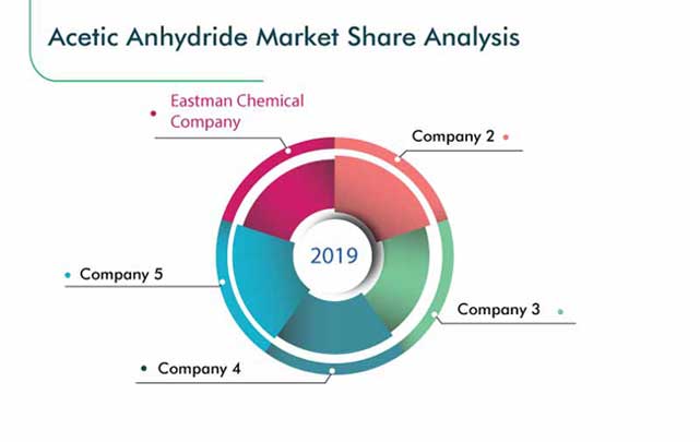 Acetic Anhydride Market Competition Analysis
