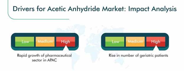 Acetic Anhydride Market Growth Drivers