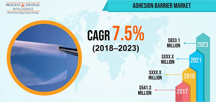 Adhesion Barrier Market