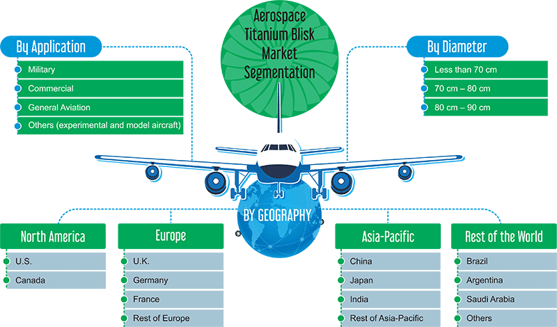 Aerospace Titanium Blisk Market Segmentation