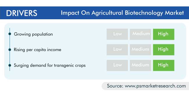 Agricultural Biotechnology Market Drivers