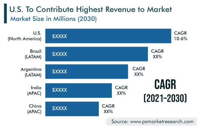 Agricultural Biotechnology Market Geographical Insight