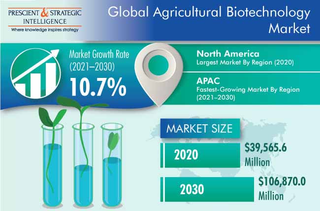 Agricultural Biotechnology Market Outlook