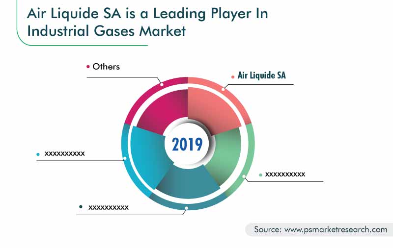 Industrial Gases Market