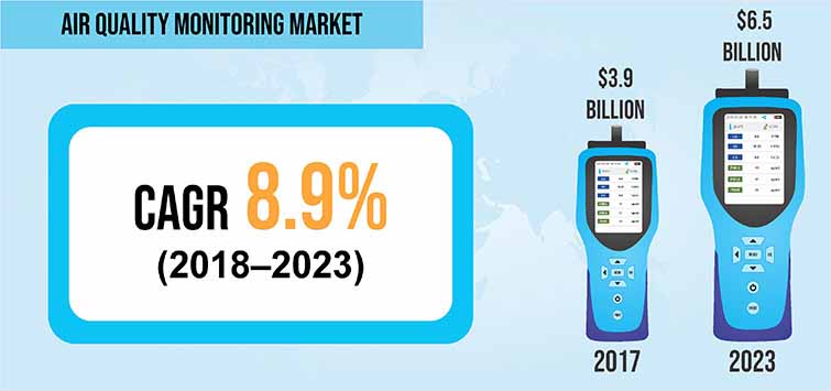 AIR QUALITY MONITORING MARKET