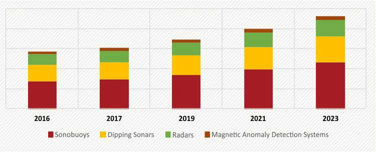 Airborne Detection Systems for Submarines Market