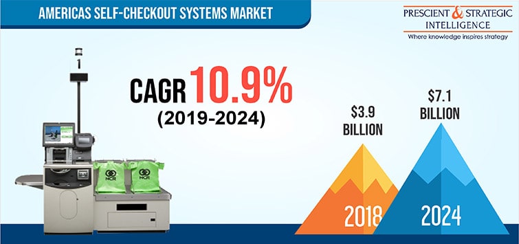 Americas Self Checkout Systems Market