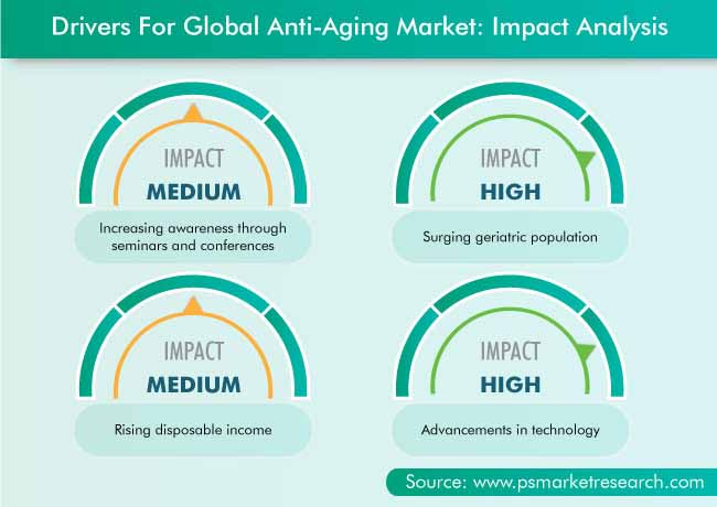 international anti aging society