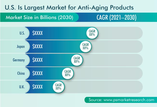 Anti-Aging Market Geographical Insight