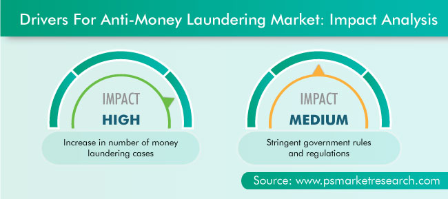 Anti-Money Laundering Market Drivers