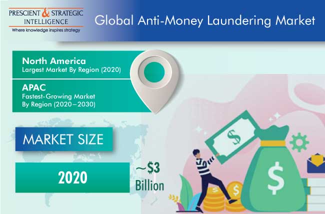 Anti-Money Laundering Market Outlook