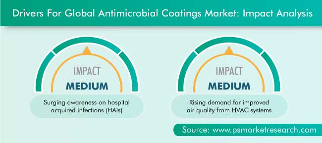 Antimicrobial Coatings Market Drivers