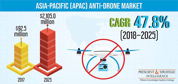 APAC Anti Drone Market