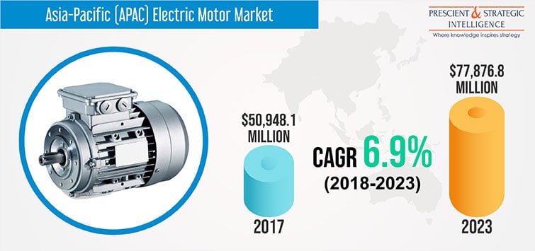 APAC Electric Motor Market