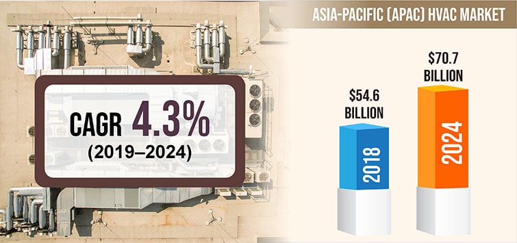 APAC HVAC Market