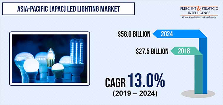 APAC LED Lighting market