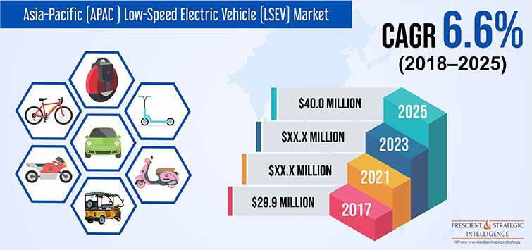 APAC LSEV Market