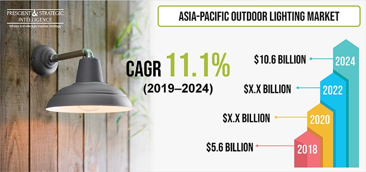 APAC Outdoor Lighting Market