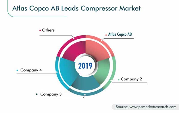Compressor Market