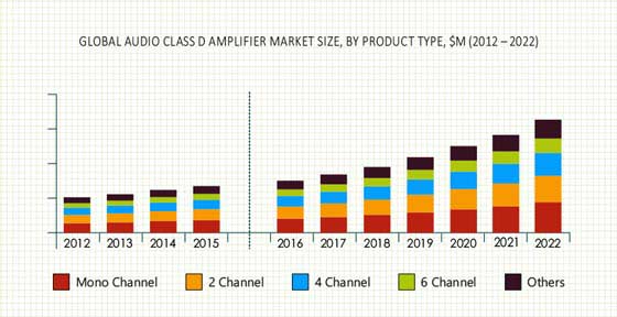 Audio Class D Amplifier Market