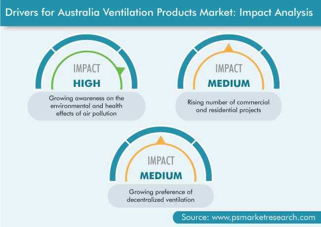 Australia Ventilation Products Market Drivers