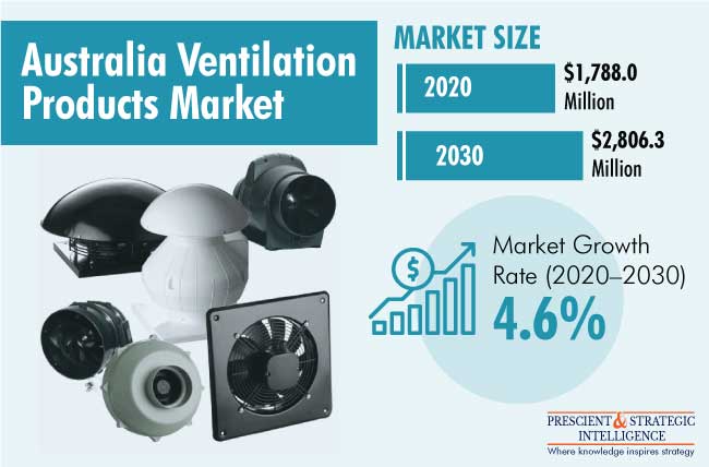 Australia Ventilation Products Market Outlook