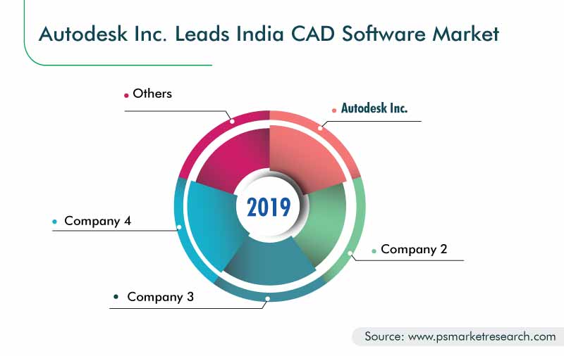 India CAD Software Market