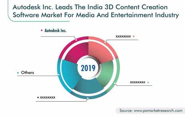 India 3D Content Creation Market for Media and Entertainment Industry